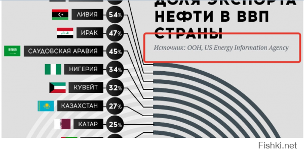 Роль нефти в экономике России