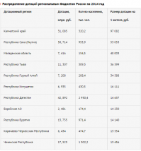 Вот пишут мол за чей счет банкет или мол с такими дотациями еще бы не отстроить.. Давайте посмотрим на дотации например за 2014 год.
