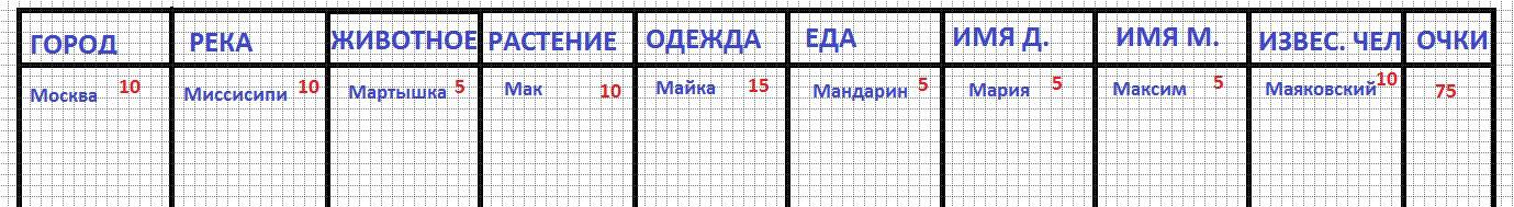 А ещё были вот такие две игрушки... первую, уверена, вспомнят все девочки "рождённые в СССР")) Вторая была почти с тем же принципом, загадывалась буква, прописывалась по диагонали в трёх квадратах (4х4, 5х5, 6х6) и на время нужно было эти квадраты заполнить... побеждал и в первом случае и во втором тот, кто набрал больше очков в раунде и в итоге ))