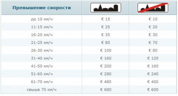 мля, "3. Немецкий автобан
Единственная страна, где на автомагистралях практически нет ограничений скорости."
ну перестаньте вы верить в эту пургу...
на немецких автобанах ЕСТЬ ограничение скорости!!!
вы можете пролететь по автобану хоть 300км/ч, на свой страх и риск, но ограничение скорости, она же рекомендованная, в 120 - 130 км/ч от этого никуда не денется, но есть УЧАСТКИ где ограничение скорости действительно отсутствует, но это только относительно небольшие отрезки автобанов.

если вы будете "лететь" в зоне рекомендованной скорости 120-130км/ч,  200-250км/ч вы запросто можете нарваться на фотоаппарат или посадить себе на "хвост" полицаев в гражданской машине, которые в первый раз вынесут вам мозг, часика на полтора, с вопросом
куда вы так торопитесь, а при повторной гонке просто оформят вам штраф и возможно лишат прав на пару тройку месяцев, особенно если быковать начнёте.