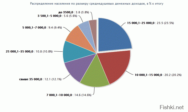 скажи лучше, скакой у тебя доход, житель германии.
ну и цена "хорошего" молока - 78,4р.,  яйцо 67,3 р., говядина с костью, мороженная, 323,9р. (цена на 1е ноября в дешевом владивостокском магазине) Нормально? Дешёво?
И картинка с доходами россиян с росстата: