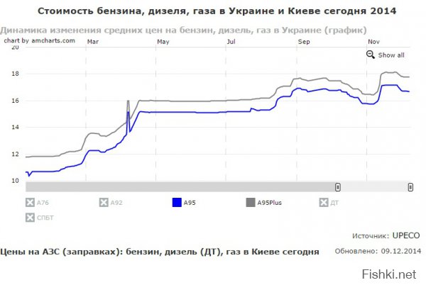 Опять непонятно чем хвалитесь! Вот график цен на бензин с Украины. И я не вижу где тут падение. Рост в 1.5 раза за год есть. А падение это фикция, посмотри на рост перед этим падением, рост превышает падение в несколько раз.