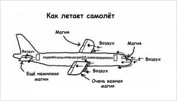 Дык заговор же.
С самолетами тоже самое. На самом деле он летает так: