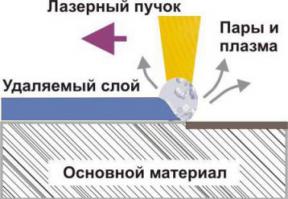Погуглил процесс очистки:

Общее описание процесса

Схема процесса очистки предельно проста- излучение импульсного лазера фокусируют на поверхности детали, причем размер пятна должен быть такой, чтобы плотность мощности излучения за период импульса приводила к быстрому повышению температуры поверхностного слоя до температуры его быстрого разрушения (испарения или сублимации). Ориентировочная величина такой плотность мощности составляет от 107..1010 Вт/см2. При фокусировке в пятно размером порядка 0.5 мм для формирования такой плотности мощности достаточно лазера со средней мощностью всего 10 Вт.

Для сквозной обработки поверхности далее применяют сканирующие системы, которые развертывают лазерный пучок в линию с высокой скоростью (рис.1б), обрабатывая, таким образом, сразу полосу материала и затем линию обработки перемещают относительно поверхности. Общая производительность будет зависеть от мощности лазера, частоты импульсов, толщины и состава удаляемого слоя, в частности, существенную роль могут иметь поглощающие свойства поверхности.

На сильном различии степени поглощения лазерного излучения загрязнениями и основным материалом основаны некоторые специальные методы лазерной очистки — так музейные экспонаты из мрамора и других камней очень эффективно очищаются излучением СО2-лазеров с длиной волны 10.6 мкм (Рис.2) , так как длинноволновое излучение эффективнее поглощается именно загрязнениями органического характера, которые удаляются даже из микротрещин.