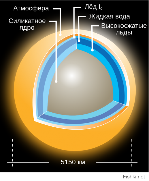 Я не пойму суть притензии... Ты говоришь как буд то я писал что там пресная вода. "Еще на одном спутнике Сатурна – Титане тоже обнаружен океан. Но дело в том, что вода в нем настолько соленая, что ученые сильно сомневаются на счет жизни в ней." Ты КЭП? Там изначально было написано про солёную воду и ты мне говоришь что бы я очнулся и понял что про солёную воду написал.