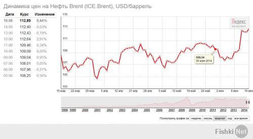 А тем временем:
16.06.14, Москва, 21:08 Цена на нефть в британской столице выросла и превысила $113 за баррель на фоне опасений по поводу ситуации в Ираке.
По мнению аналитиков, дальнейшее развитие ситуации на нефтяных рынках будет зависеть от того, насколько серьезно военные действия могут отразиться на нефтяной отрасли страны и какие шаги предпримут США, чтобы поддержать иракские власти в борьбе с группировкой "Исламское государство в Ираке и Леванте".