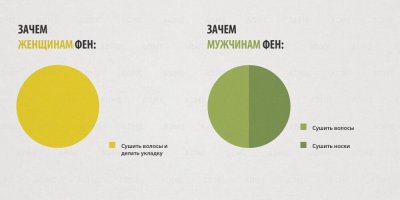 Мужчине нужен фен, чтобы сушить кота,ну или кромку переклеить или пленку натянуть))
