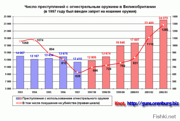 АВСТРАЛИЯ

В 1996 году правительство Австралии запретило владение многими видами огнестрельного оружия. Число вооруженных ограблений за восемь лет действия закона выросло на 59 процентов. 

ЛИТВА

Закон разрешает хранение и ношение огнестрельного оружия, в том числе нарезного. После разрешения ношения и хранения гражданского нарезного оружия был зафиксирован значительный спад тяжких преступлений. 

МОЛДАВИЯ

В Молдавии гражданам разрешили иметь пистолеты и револьверы. Результат: преступность упала почти вдвое. 

ЭСТОНИЯ

Парламент Эстонии в июне 2001 года принял в третьем, окончательном чтении закон, разрешающий гражданам владеть огнестрельным оружием. В соответствии с ним все лица, достигшие 18-летнего возраста и имеющие гражданство республики, могут приобретать в личное пользование пневматические, газовые и гладкоствольные пистолеты и ружья. При этом иностранцы, имеющие временный вид на жительство и разрешение на работу в республике, также смогут приобретать охотничье и спортивное оружие, при наличии у них разрешения соответствующих органов страны их постоянного проживания. Рамблер

В Эстонии после легализации пистолетов уличная преступность упала почти на 80%. Эстонцы вдвое сократили штат полиции. 

ЯМАЙКА

Ямайка запретила островитянам владеть любым огнестрельным оружием в 1974 году, но число убийств после принятия закона подскочило с 11,5 человек на 100 тысяч населения в 1973 году до 41,7 в 1980 году.

И два графика  на "подумать". :)
И т.д. тыщщи их.