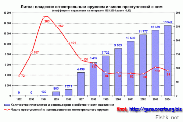 АВСТРАЛИЯ

В 1996 году правительство Австралии запретило владение многими видами огнестрельного оружия. Число вооруженных ограблений за восемь лет действия закона выросло на 59 процентов. 

ЛИТВА

Закон разрешает хранение и ношение огнестрельного оружия, в том числе нарезного. После разрешения ношения и хранения гражданского нарезного оружия был зафиксирован значительный спад тяжких преступлений. 

МОЛДАВИЯ

В Молдавии гражданам разрешили иметь пистолеты и револьверы. Результат: преступность упала почти вдвое. 

ЭСТОНИЯ

Парламент Эстонии в июне 2001 года принял в третьем, окончательном чтении закон, разрешающий гражданам владеть огнестрельным оружием. В соответствии с ним все лица, достигшие 18-летнего возраста и имеющие гражданство республики, могут приобретать в личное пользование пневматические, газовые и гладкоствольные пистолеты и ружья. При этом иностранцы, имеющие временный вид на жительство и разрешение на работу в республике, также смогут приобретать охотничье и спортивное оружие, при наличии у них разрешения соответствующих органов страны их постоянного проживания. Рамблер

В Эстонии после легализации пистолетов уличная преступность упала почти на 80%. Эстонцы вдвое сократили штат полиции. 

ЯМАЙКА

Ямайка запретила островитянам владеть любым огнестрельным оружием в 1974 году, но число убийств после принятия закона подскочило с 11,5 человек на 100 тысяч населения в 1973 году до 41,7 в 1980 году.

И два графика  на "подумать". :)
И т.д. тыщщи их.