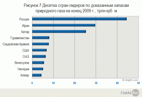 Наиболее обеспеченная запасами газа страна - Россия (23,7% от общемировых запасов), на втором месте находится Иран (15,8%), на третьем - Катар (13,5%). Замыкает десятку лидеров по запасам Алжир