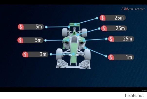 Стоимость машины формулы 1