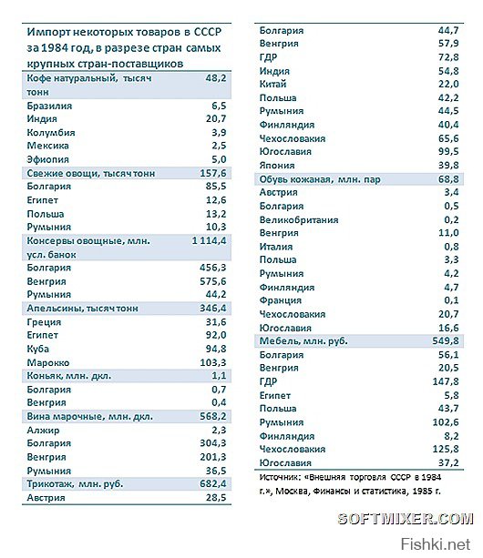 Классная таблица, только почему нет данных об импорте зерна:  1985 год — 44,2 млн тонн (20 % от внутреннего потребления)