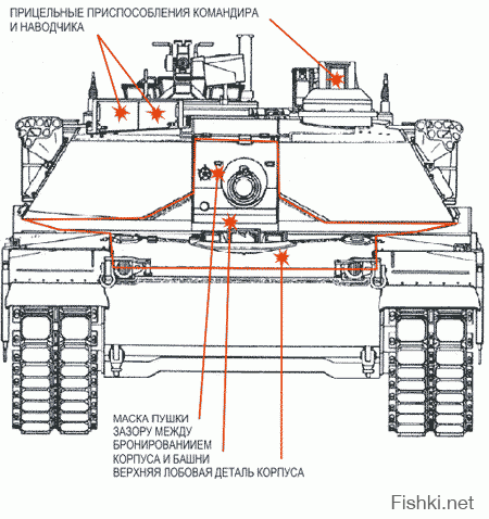 Бей стрелково-пулеметным огнем по приборам наведения.
    Бей по пушке.
    Бей по большему зазору между бронированием корпуса и башни.
    Зазор настолько велик, что попасть под башню "Абрамса" можно с большого расстояния.
    Бей по бортам корпуса, их можно пробить даже пре помощи старых моделей РПГ.
    Бей по кормовым нишам башни.
    Бей очередями из 30-мм пушки БМП-2 по бортам корпуса (участки обозначены на рисунке1).
    Дистанция уверенного поражения при использовании ракеты ПТРК «Фагот» при угле встречи от 38 до 90 градусов составляет до 2000 метров.