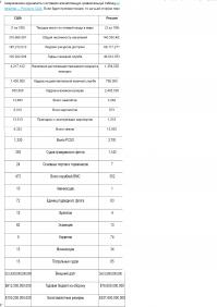 Общая сумма должна быть больше раза в 4.Если верить СШП , то как-то так.