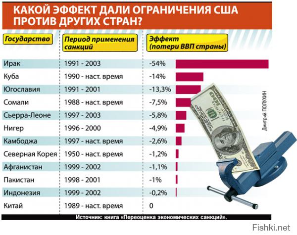 Американские ученые-экономисты: Нет санкций, бьющих с точностью крылатой ракеты
В последние несколько месяцев Запад методично вводит все новые торговые и финансовые ограничения против России. Смогут ли санкции США ударить по нашим кошелькам? Как следует из доклада видных американских ученых, шансов у янки немного.

ЯНКИ ТРИ ПРОЦЕНТА

Оказывается, применять экономические санкции в современном мире - это целая наука. Исследователи из Института международной экономики Петерсона (находится в Вашингтоне) Гари Хафбрауэр, Джеффри Скотт, Кимберли Эллиотт и Барбара Эгг в последние 30 лет активно изучают, как это «убийственное оружие» действует на те или иные страны мира. И даже написали книгу под названием «Переоценка экономических санкций».

«Примените это мирное и тихое, но смертельное средство - и не будет никакой необходимости применять силу» - эту фразу бывшего президента США Вудро Вильсона вспоминают авторы книги, но приходят к выводу, что не все так однозначно.

«Очень сложно изобрести санкции, которые били бы по стране с точностью крылатой ракеты», - говорят авторы исследования и делают циничный вывод. Мол, санкции - хороший инструмент, но ракеты и танки - более весомый аргумент. И приводят в пример Ирак и Афганистан.

Ученые проанализировали более 200 случаев за последнее столетие, когда санкции вводились по тем или иным причинам. «Сторожевыми псами» глобальной политики обычно выступали США или страны Европы. Но оказалось, что эффективным был лишь каждый третий эпизод борьбы против неугодных режимов. Остальные попытки надавить на них проваливались.

«Часто движущей силой введения санкций является так называемая демонстрация решимости, - пишут ученые. - Штаты часто применяют санкции, чтобы утвердить свое лидерство в мировых делах. Это такой психологический прием, эффект от которого сложно оценить количественно».

«Эффективность санкций до 1985 года составляла около 1 - 2% ВВП (именно столько теряла страна, против которой ополчались страны Запада. - Ред.), после 1985 года этот показатель вырос до 3%, - говорится в книге. - Но лишь из-за того, что увеличился разрыв в развитии между атакующим и жертвой санкций».
Продолжение: