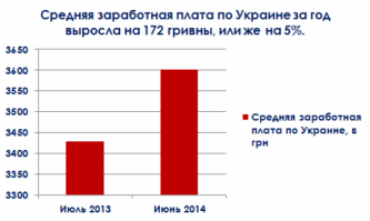 Год от года растут зарплаты среднего украинца 
3600 гривен ныне уже 277 долларов или 9800 рублей .
А 3428 гривен при Януковиче в июне 2013  равнялись 428 долларов. или 13710 рублей.  Жить стало на минус 54 процента богаче.
На 3,7% или на 55,4 грн выросла пенсия в 2014 году по сравнению с 2013 г. (1526,1 грн против 1470,7 грн)
Или с 183 долларов пенсия выросла до 117,4 долларов.
Привалившееся богатство сразу отразилось на количестве пенсионеров. На 0,7% или на 106 тыс. чел. сократилось количество пенсионеров в 2014 к 2013 году. (13 533 300 чел. против 13 639 700 чел.)