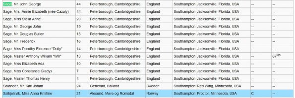 Есть момент еще грустнее.
Пассажирами 3го класса была пара с 9 детьми.
Из них не выжил никто.
ПС. Голубым отмечен выживший.