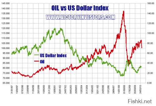 Если сравнить динамику нефти и индекса доллара, то исходя из закона паритета покупательной способности, цена на нефть должна быть обратно пропорциональна курсу доллара США. И график сравнения индекса доллара (DX) и цены на нефть (CL) отражает в полной мере эту динамику.