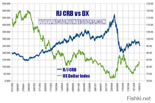 динамика взаимосвязи основного товарного индекса (индекса CRB) с курсом американского доллара.