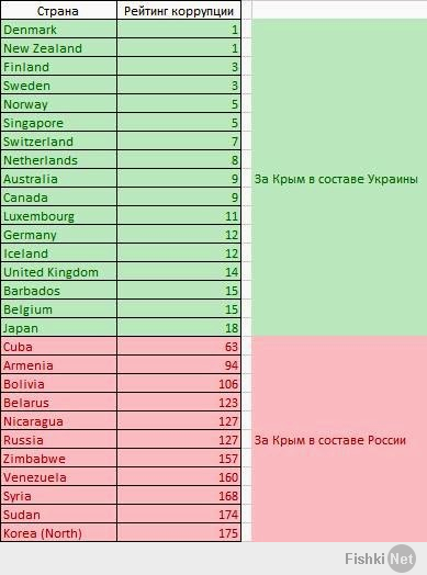 Список стран поддержавших присоединение крыма к РФ отсортированный по уровню коррупции в этих странах