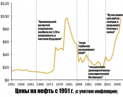 Вообще идея конечно полу-райская, но реализация, вернее основа всей этой идеи очень проста, будем продавать нефть и газ, и вливать сумасшедшие суммы в бюджет, эти суммы такие крупные, что гасили инфляцию просто в корне ее зарождения. Минус сам бросается в глаза, как только цена падает, начинаем кушать свои же резервы, когда они истощаются приходит отрезвление, очень жесткое отрезвление. Картинка так, для примера, она не идеальная конечно.