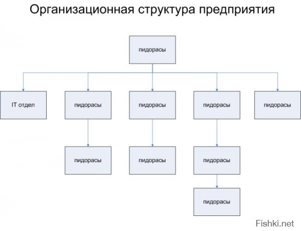 Структура компании :)
