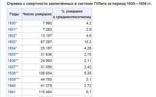 А это привет Шаламову-(за 28 дней доходяга и смерть!) Это пиндоская википедия!