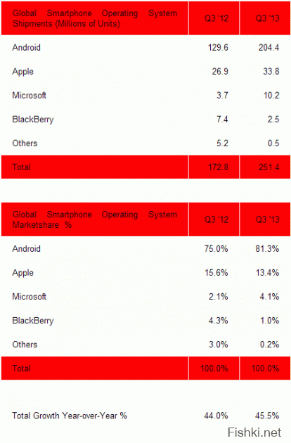 Этот холливар никогда не закончится)) Подкину дровишек 
Фраза «Сможет ли Android пошатнуть позиции iOS на рынке?» давно устарела, судя по таблице ещё за 13 год.