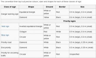 Всъщност го чета на английски. Още повече и в България има на места по-големи от "стандартните" знаци. Например на някой от старите входове на АМ Тракия, триъгълника за "Пропусни движещите се по пътя с предимство" е доста по-голям.