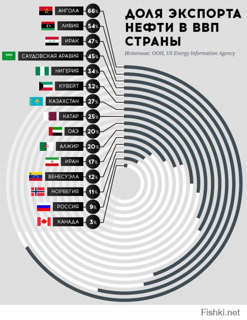 Что все к этой нефти прицепились. Не только нефтью богата Россия. Создается впечатление, что разговоры о падении цен на нефть и зависимости от этого России - это специальные вбросы. В действительности нефть это всего-то 9% экспорта в ВВП страны.