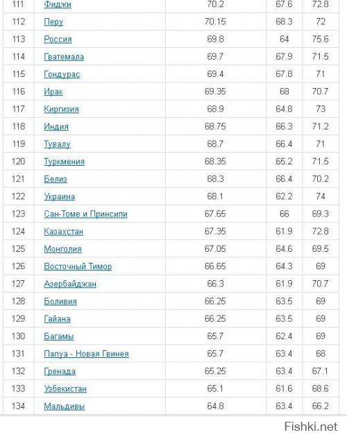 загуглил: газ, нефть и продолжительность жизни самая низкая в европе. и не**уй глаза закрывать, или тоже мозг промыли?