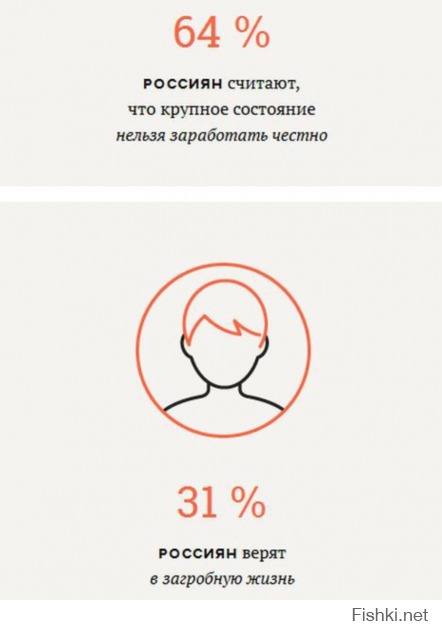 Видимо те, кто верит в загробную жизнь, верят что можно сделать это честно)