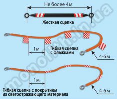 20.3. При буксировке на гибкой сцепке должно быть обеспечено расстояние между буксирующим и буксируемым транспортными средствами в пределах 4–6 м, а при буксировке на жесткой сцепке не более 4 м.

Предупредительные устройства для обозначения гибких связующих звеньев при буксировке механических транспортных средств должны выполняться в виде флажков или щитков размером 200 х 200 мм с нанесенными по диагонали красными и белыми чередующимися полосами шириной 50 мм со световозвращающей поверхностью. На гибкое связующее звено должно устанавливаться не менее 2 предупредительных устройств.
