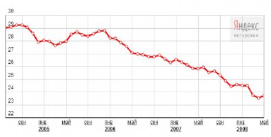 Расскажите это тем, кто брал кредит в 2006-м.