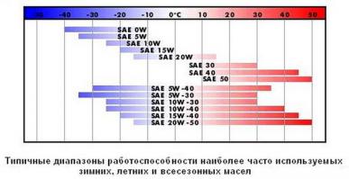 Температура ДВС,масла, авто - как больше нравится...
Про вязкость написали тоже самое, только в профиль...
Я только хотел сказать, что Ваша теория по вычислению температуры замерзания - абсурдна, думаю сами уже это поняли...