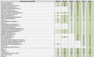 Вот дотации на питание в армии РФ(ну полевое соответственно)