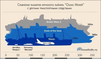 Сравнение "Allure of the Seas" и "Титаник".