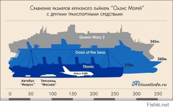 Сравнение "Allure of the Seas" и "Титаник".