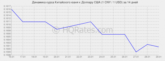 Курс юаня к доллару меняется только в третьем знаке.

Так что, юань доллара будет на слаще...:)