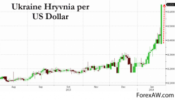 Ты недалекий и односторонний. И когда это начали за гривну давать 100 баксов и 80 евро? Такая же хня с ней)


Как свидетельствует отчёт Национального банка Украины, убытки украинских предприятий в первом квартале 2014 года выросли в 5,5 раза, а их прибыль лишь в 2,2 раза. В итоге отрицательное сальдо достигло почти 11 млрд. долларов. При этом вместе с нарастающими убытками украинских предприятий произошло значительное сокращение госфинансирования и снижение инвестактивности банков. Доля бюджетных средств в структуре инвестиций по сравнению с прошлым годом сократилась с 3,1% до 1,1%, а доля бюджетных средств в структуре банковских кредитов упала с 25% до 8,7%. Это привело к резкому падению капитальных инвестиций на 23,1% в первом квартале текущего года. © Украинское фото АТО в Киеве: спецоперация "зачистка Майдана" и "украинский Талибан" Параллельно стремительному падению инвестиций произошёл фактический развал промышленности. За четыре месяца 2014 года тотальный спад промышленного производства составил 5,3%. Что интересно, с начала года европейские страны и западные компании не заключили с Украиной ни одного значительного контракта, не открыли для украинских товаров ни одного нового рынка, не разместили для производственных мощностей Украины ни одного заказа. На данный момент всё "экономическое сотрудничество" нашей страны с Западом сводится к красивым декларациям и перспективным обещаниям. Не менее интенсивно после Майдана разваливается и финансовая система Украины. По сообщению Нацбанка, за пять месяцев 2014 года убытки украинских банков составили 900 млн. долларов. При этом ими было выведено за рубеж с начала года около 20 млрд. долларов. С января по май украинские банки потеряли 86 млрд. грн. депозитов, или почти 20% всех размещенных вкладов. Также с начала года на грани банкротства оказалось одиннадцать банков Украины. В них уже введена временная администрация НБУ. При этом в докапитализации нуждаются все банки страны.