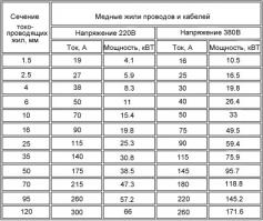 Не сгори, провода потолще купи, вот тебе таблица нагрузок