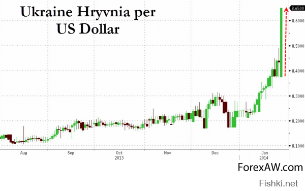 Ты недалекий и односторонний. И когда это начали за гривну давать 100 баксов и 80 евро? Такая же хня с ней)


Как свидетельствует отчёт Национального банка Украины, убытки украинских предприятий в первом квартале 2014 года выросли в 5,5 раза, а их прибыль лишь в 2,2 раза. В итоге отрицательное сальдо достигло почти 11 млрд. долларов. При этом вместе с нарастающими убытками украинских предприятий произошло значительное сокращение госфинансирования и снижение инвестактивности банков. Доля бюджетных средств в структуре инвестиций по сравнению с прошлым годом сократилась с 3,1% до 1,1%, а доля бюджетных средств в структуре банковских кредитов упала с 25% до 8,7%. Это привело к резкому падению капитальных инвестиций на 23,1% в первом квартале текущего года. © Украинское фото АТО в Киеве: спецоперация "зачистка Майдана" и "украинский Талибан" Параллельно стремительному падению инвестиций произошёл фактический развал промышленности. За четыре месяца 2014 года тотальный спад промышленного производства составил 5,3%. Что интересно, с начала года европейские страны и западные компании не заключили с Украиной ни одного значительного контракта, не открыли для украинских товаров ни одного нового рынка, не разместили для производственных мощностей Украины ни одного заказа. На данный момент всё "экономическое сотрудничество" нашей страны с Западом сводится к красивым декларациям и перспективным обещаниям. Не менее интенсивно после Майдана разваливается и финансовая система Украины. По сообщению Нацбанка, за пять месяцев 2014 года убытки украинских банков составили 900 млн. долларов. При этом ими было выведено за рубеж с начала года около 20 млрд. долларов. С января по май украинские банки потеряли 86 млрд. грн. депозитов, или почти 20% всех размещенных вкладов. Также с начала года на грани банкротства оказалось одиннадцать банков Украины. В них уже введена временная администрация НБУ. При этом в докапитализации нуждаются все банки страны.