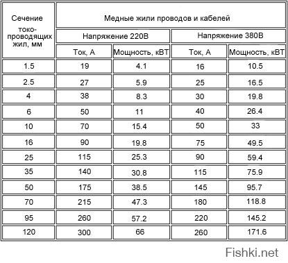 Не сгори, провода потолще купи, вот тебе таблица нагрузок
