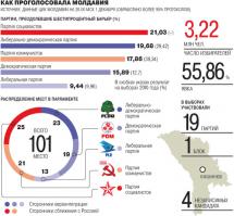 Молдавией, скорее всего, будет по-прежнему управлять проевропейская коалиция — три прозападные партии получили для этого достаточно голосов по итогам состоявшихся в воскресенье парламентских выборов. Но конституционного большинства у европейского альянса не будет, а значит, закрепленному в основном законе страны ее нейтральному статусу ничего не угрожает.
Подробнее: