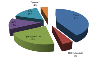 Всегда умиляли такие иксперты, "свалившие в развитые страны" и непонятными никами. Разберем ваше "заключение" по порядку.
1. "страна с самой большой площадью, огромным количеством ресурсов и дешовой рабочей силов в виде китайцев по боком - просто не должна быть такой какой она сейчас" - типичный прием либерастов: на словах похвала, но чувство такое, что тебя обосрали.
2. "Амеры - приготовили вам подставу ребятки" - Внимание, Внимание!!! Счас я открою вам истину, только я истинный пророк и только мне несите ваши фантики... Опс, увлекся . В общем, это тоже такой прием: я свой, я узнал тайну буржуинов и принес её вам.
3. "Амеры обесценивают нефть и другие энергоносители !!!" - "Пчелы против меда". Да, как средство в войне против России - это сильный ход, но это не генеральная стратегия.
4. "Европа ПРОЖИВЕТ без русского газа" - согласен на все 100. Именно проживет, развитие промышленности без источников энергии невозможно. Сокращенные сотрудники компаний будут интересоваться у своих  депутатов, за что их уволили и почему дома холодно.
5. Но все предыдущее только подводит к тому, что афтор Дартаньян, а все говно... Опять увлекся Короче, главная и единственная энергия будущего - та-тадам - електричество "амеры уже вовсю заменяют нефть электричеством а газ - солнечной энергией". Даже приводит всякие там ветряные и солнечные станции. Ага. Угу. Гуглим "Тенденции развития мировой электроэнергетики", автор Кондратьев Владимир Борисович. Графики изменения в структуре генерации электроэнергии по видам топлива приведена на рисунках (первый за1973, второй - 2011). Под прочими понимается возобновляемые геотермальную, солнечную, ветровую, приливную энергии, биотопливо и отходы и т.п. То есть все то, что любят зеленые писы (greenpeace). За тридцать лет подняли безопасную электроэнергетику на три процента, а жутко опасную атомную энергетику - в 4 РАЗА! Да, скоро "ваши энерго ресурсы не будут нужны никому кроме вас самих".
6. Почему не развивается такая няшная возобновляемая электроэнергетика? Заговор вредителей или тупизм правителей? Нет, все просто - на современном уровне техники и технологии возобновляемая электроэнергетика не может обеспечить необходимое количество электричества по приемлемым ценам. Да и экологический аспект остается открытым, почему - это долго расписывать, ищите сами.
7. "вот тогда начнутся настоящие санкции - "за загрязнение атмосферы и окружающей среды" -  Киотский протокол - кто вышел или не ратифицировал его? США и Канада.
8. "давным давно перешедший на экологически более чистое электричество" - тут даже не поспоришь, что может быть чище потока заряженных частиц? А вот то, что приводит в действие этот поток - грязнее мыслей Порошенко при взгляде на Меркель
P.S. "Рашку ждет впереди настоящее испытание" - азм есмь истинный пророк, несите фантики мне - опять увлекся. Традиционное заключение своего опуса любым толерастом