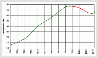 Ну и сравни с рождаемостью в эти годы. Что видишь? Как раз с 1990 по 2010 отрицательная динамика. Как тогда считать на душу населения? Коэффициенты надо применять. Да и вообще слабо верится в такие цифры как у тебя.