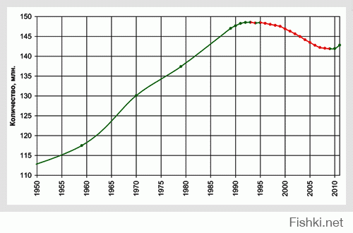 Ну и сравни с рождаемостью в эти годы. Что видишь? Как раз с 1990 по 2010 отрицательная динамика. Как тогда считать на душу населения? Коэффициенты надо применять. Да и вообще слабо верится в такие цифры как у тебя.