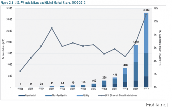 вот те для затравки, стоимость Ватта
панелей на основе кремния

а это объемы установленных панелей 


пока квтч стоит 3,7 рубля, можно и не чесаться. 
а когда будет рублей 50, ты крепко задумаешься о других источниках энергии.
Благо у нас энергоносителей валом. 
Поэтому у нас такие случаи ограничиваются дороговизной или отдаленностью коммуникаций.
А у многих энергоносителей нет, и там надо чесать репу, а не сидеть на трубе.