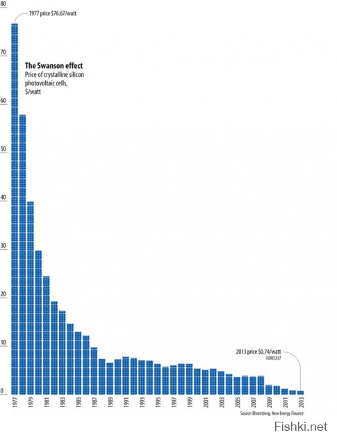 вот те для затравки, стоимость Ватта
панелей на основе кремния

а это объемы установленных панелей 


пока квтч стоит 3,7 рубля, можно и не чесаться. 
а когда будет рублей 50, ты крепко задумаешься о других источниках энергии.
Благо у нас энергоносителей валом. 
Поэтому у нас такие случаи ограничиваются дороговизной или отдаленностью коммуникаций.
А у многих энергоносителей нет, и там надо чесать репу, а не сидеть на трубе.