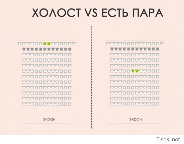 Когда был холостяком сидел с девушкой на последнем ряду, целовал, трогал везде где нельзя и можно (О, какие это были годы). Как женился все, сидишь по центру, жена говорит это не прилично то, что вытворяет молодежь на последнем ряду, все же смотрят. Когда был холост в кино ходил не на кино.